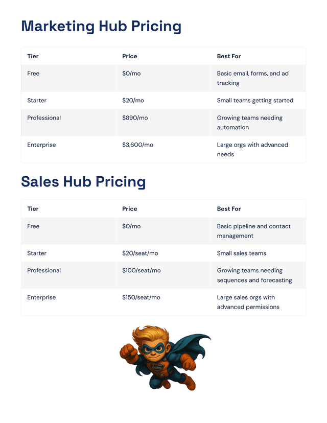 Detailed pricing tables for every hub tier